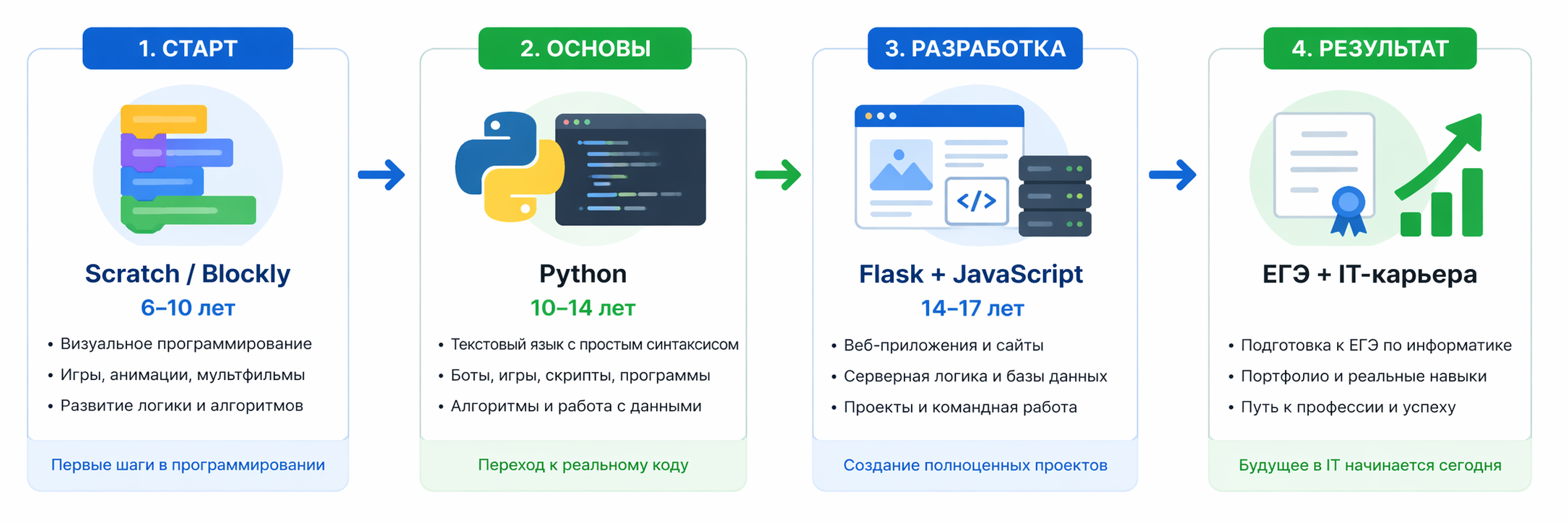 Дорожная карта обучения программированию для детей: Scratch, Python, Flask, JavaScript и ЕГЭ по информатике