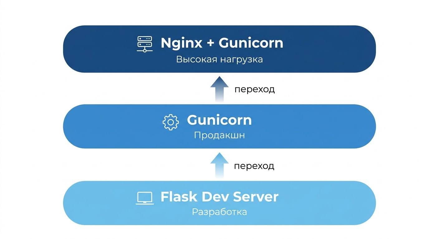Три уровня деплоя Flask-приложения: Dev Server, Gunicorn и Nginx