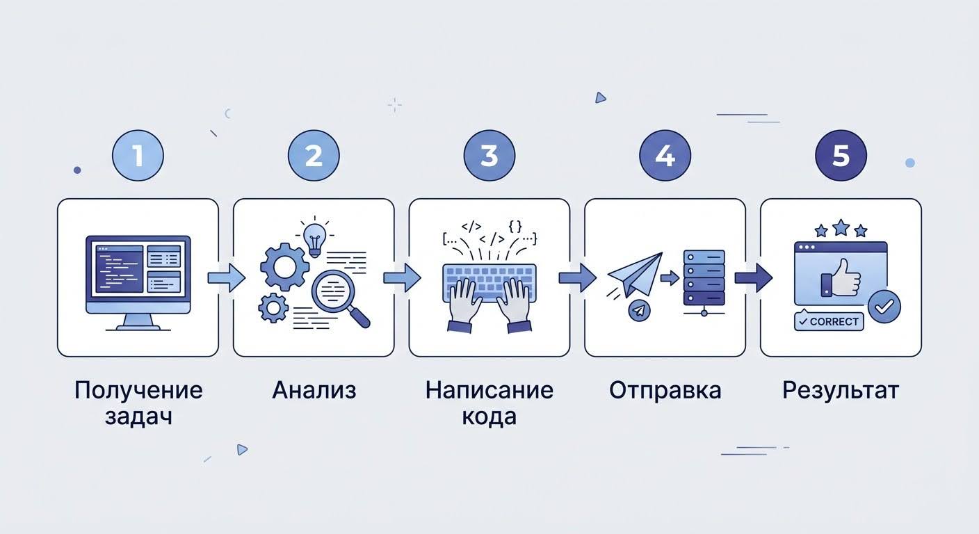 Схема пяти шагов тура ICPC по олимпиадному программированию