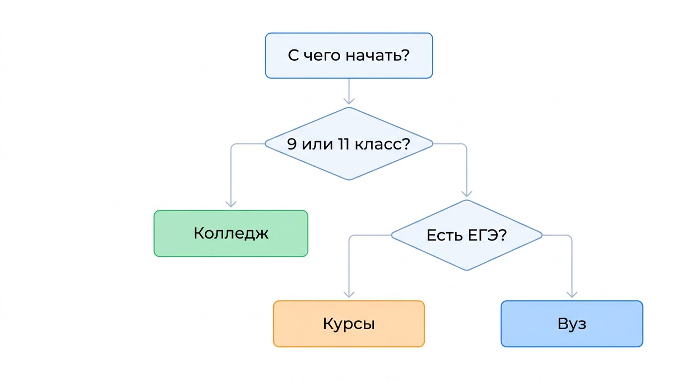 Блок-схема выбора пути в IT: вуз, колледж или онлайн-курсы
