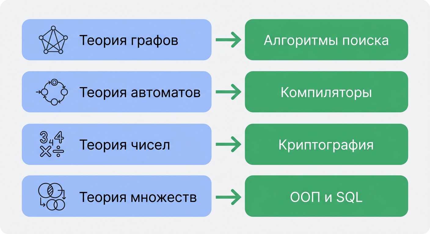 Схема разделов дискретной математики и их применения в программировании