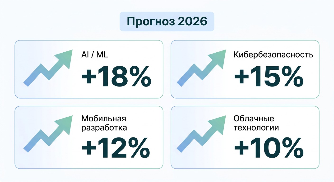 Прогноз роста зарплат программистов в 2026 году по направлениям