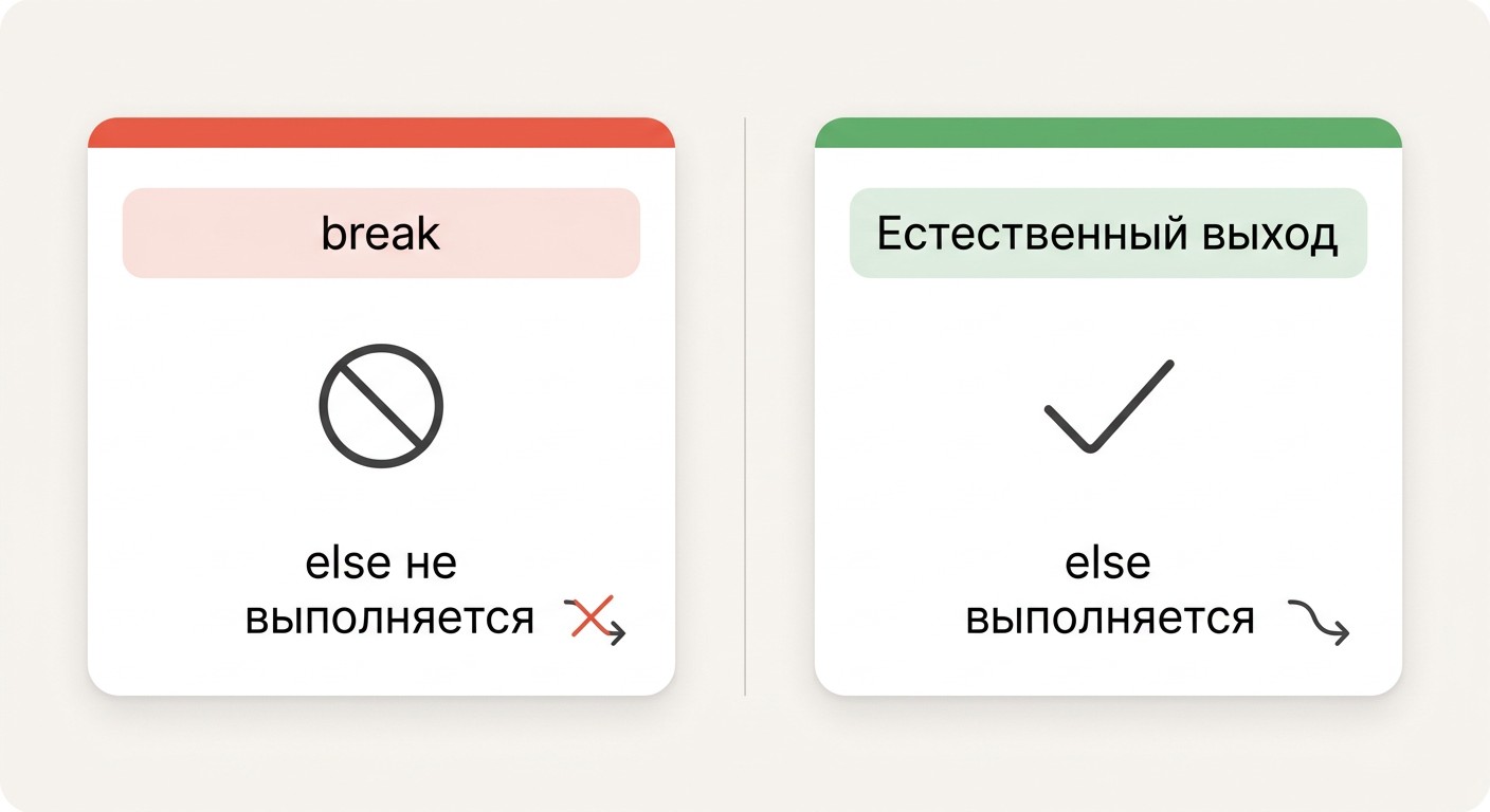 Инфографика: break блокирует else в цикле Python, без break — выполняется