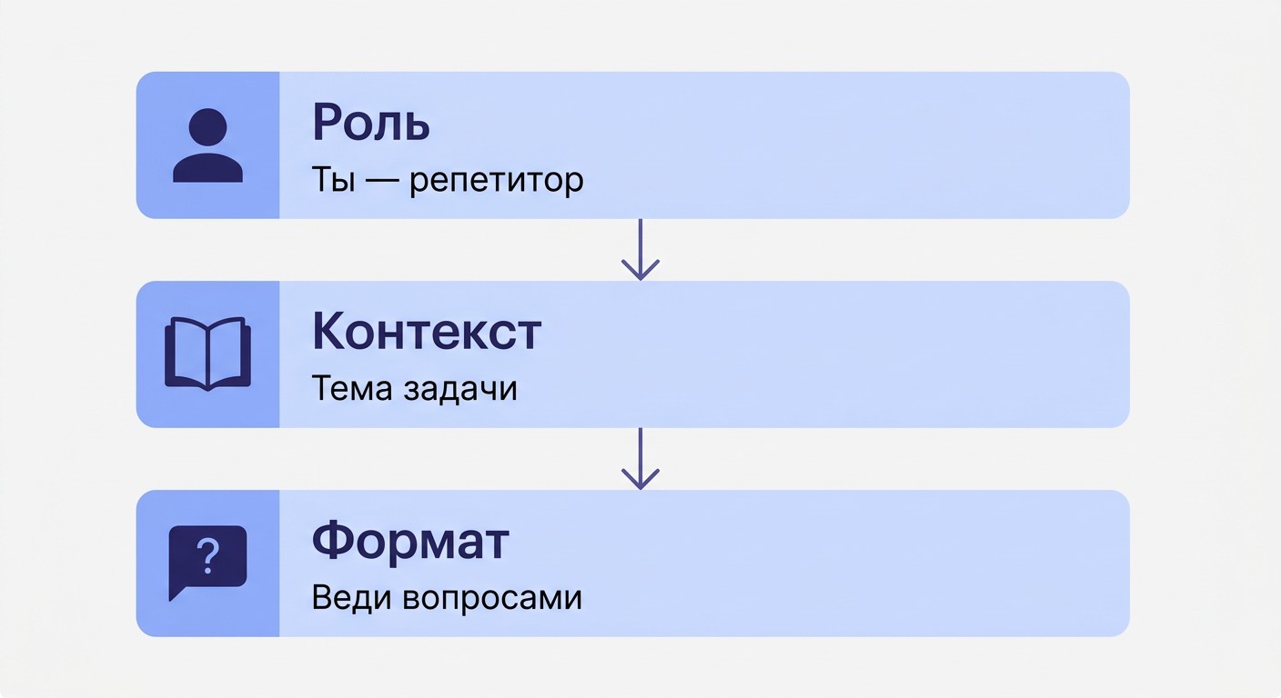 Схема трёх частей эффективного промпта для режима репетитора ИИ