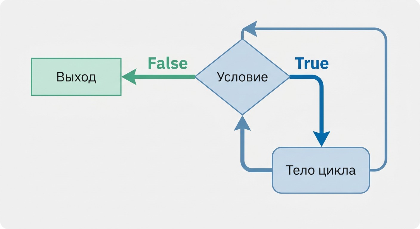 Блок-схема цикла while в Python: True продолжает, False — выход