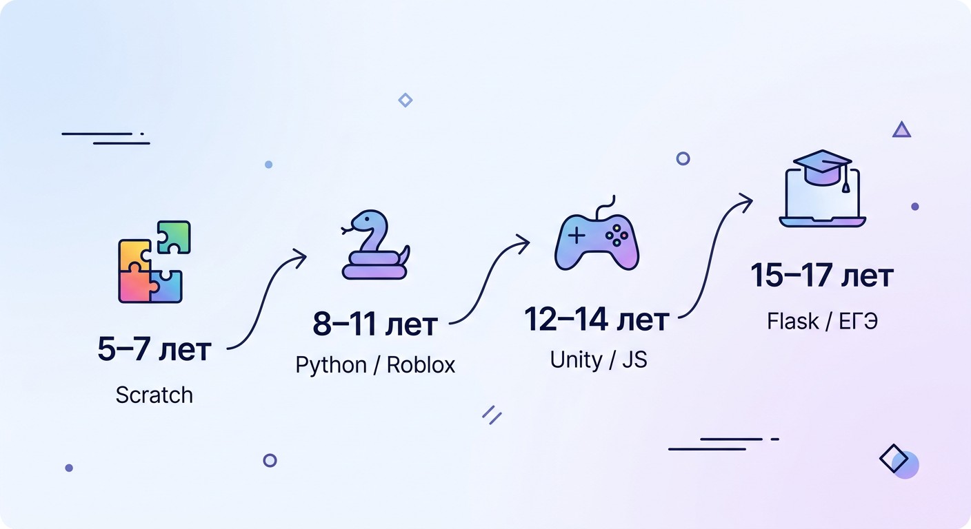 Возрастной маршрут программирования для школьников: Scratch, Python, Unity, Flask