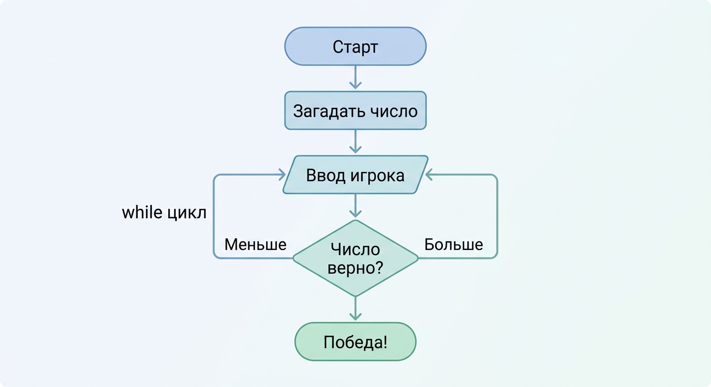 Блок-схема игры «Угадай число» на Python — цикл while и ветки if