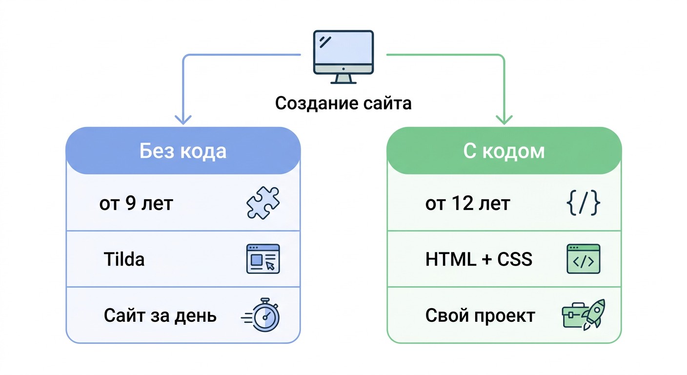 Инфографика: два пути к первому сайту — без кода и с кодом