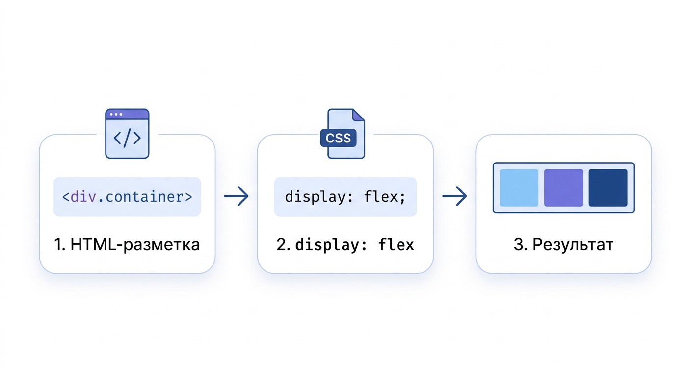 Три шага активации Flexbox CSS: HTML, display flex, результат