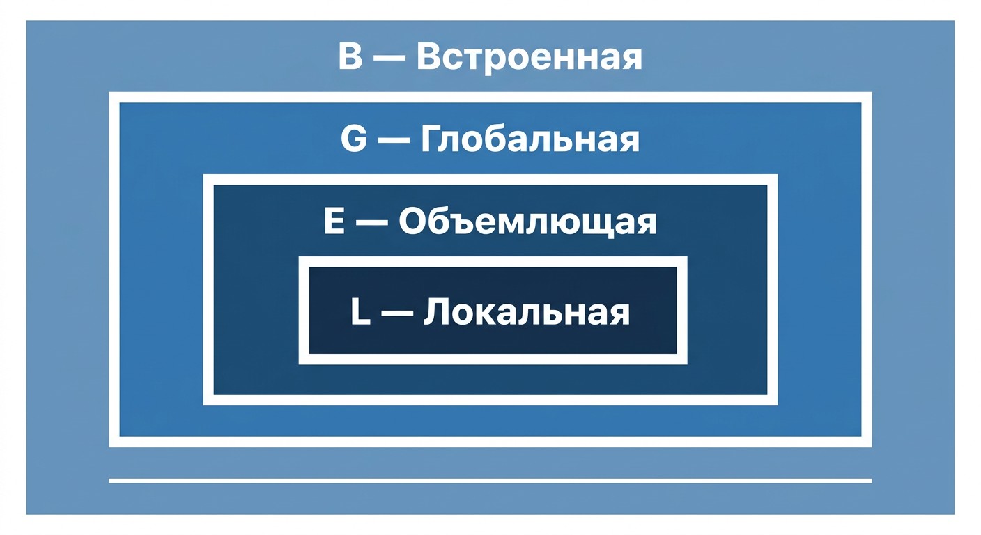 LEGB-диаграмма области видимости переменных в Python — вложенные прямоугольники