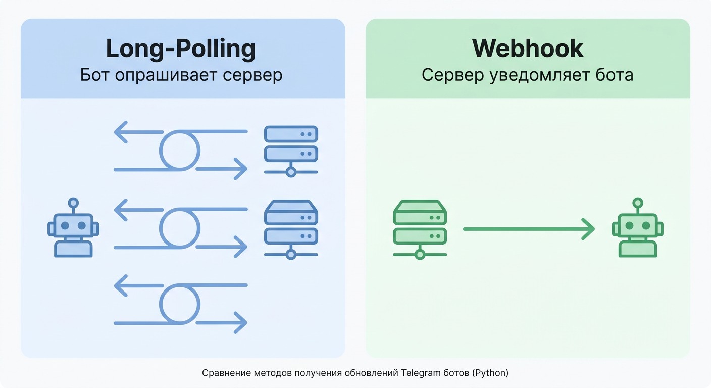 Схема: long-polling против webhook для Telegram-бота на Python